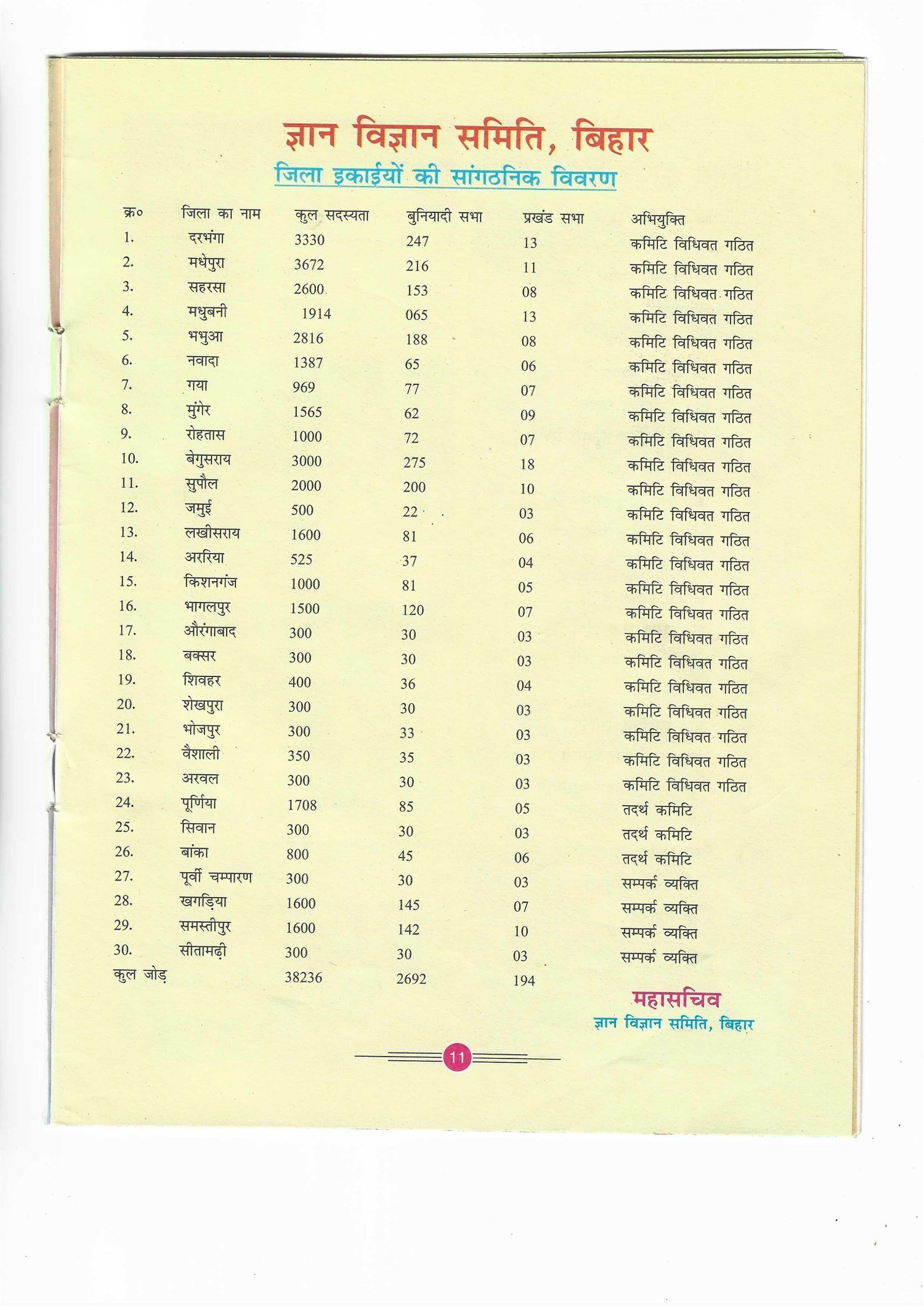District-wise organisational table from the 2010 publication.